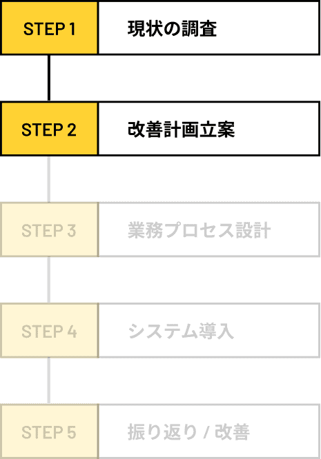 STEP1 現状の調査、STEP2 改善計画立案