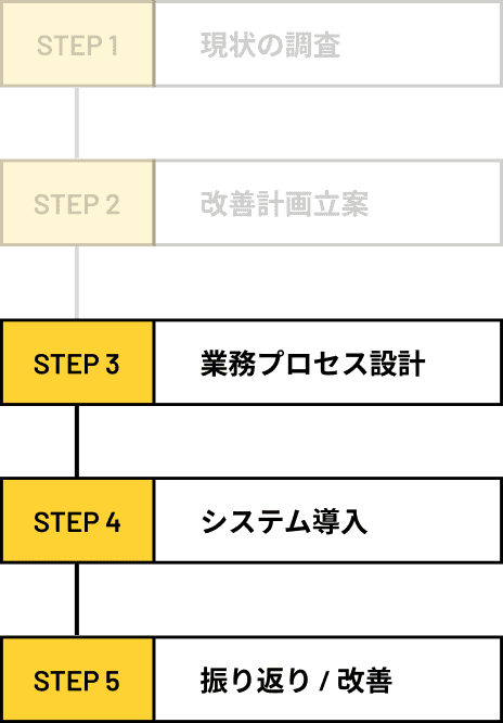 STEP3 業務プロセス設計、STEP4 システム導入、STEP5 振り返り/改善