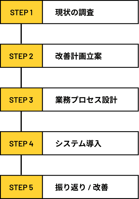 STEP1 現状の調査、STEP2 改善計画立案、STEP3 業務プロセス設計、STEP4 システム導入、STEP5 振り返り/改善