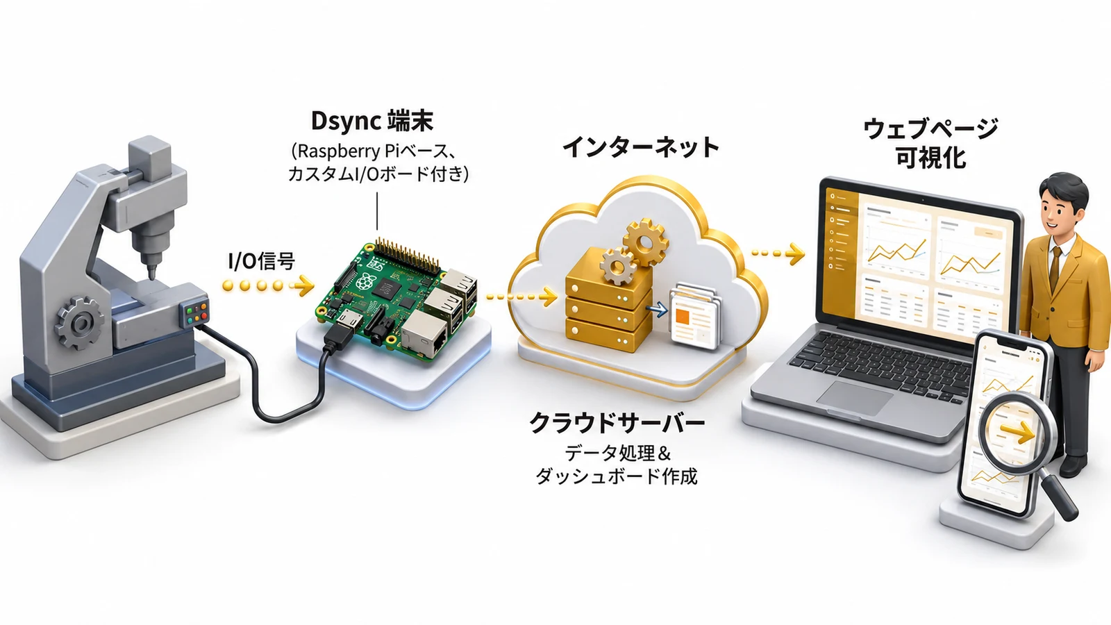 Dsyncシステム構成図