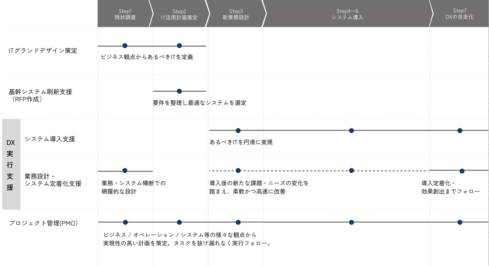 現状調査から DX 自走化までの工程と、チョイデジが担当する範囲