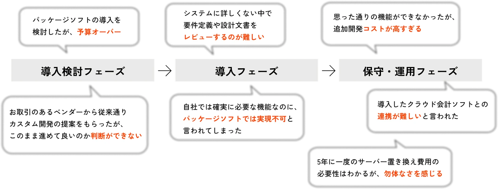 パッケージソフトでの開発が、導入検討・導入・保守運用の各フェーズでつまずいていく流れ