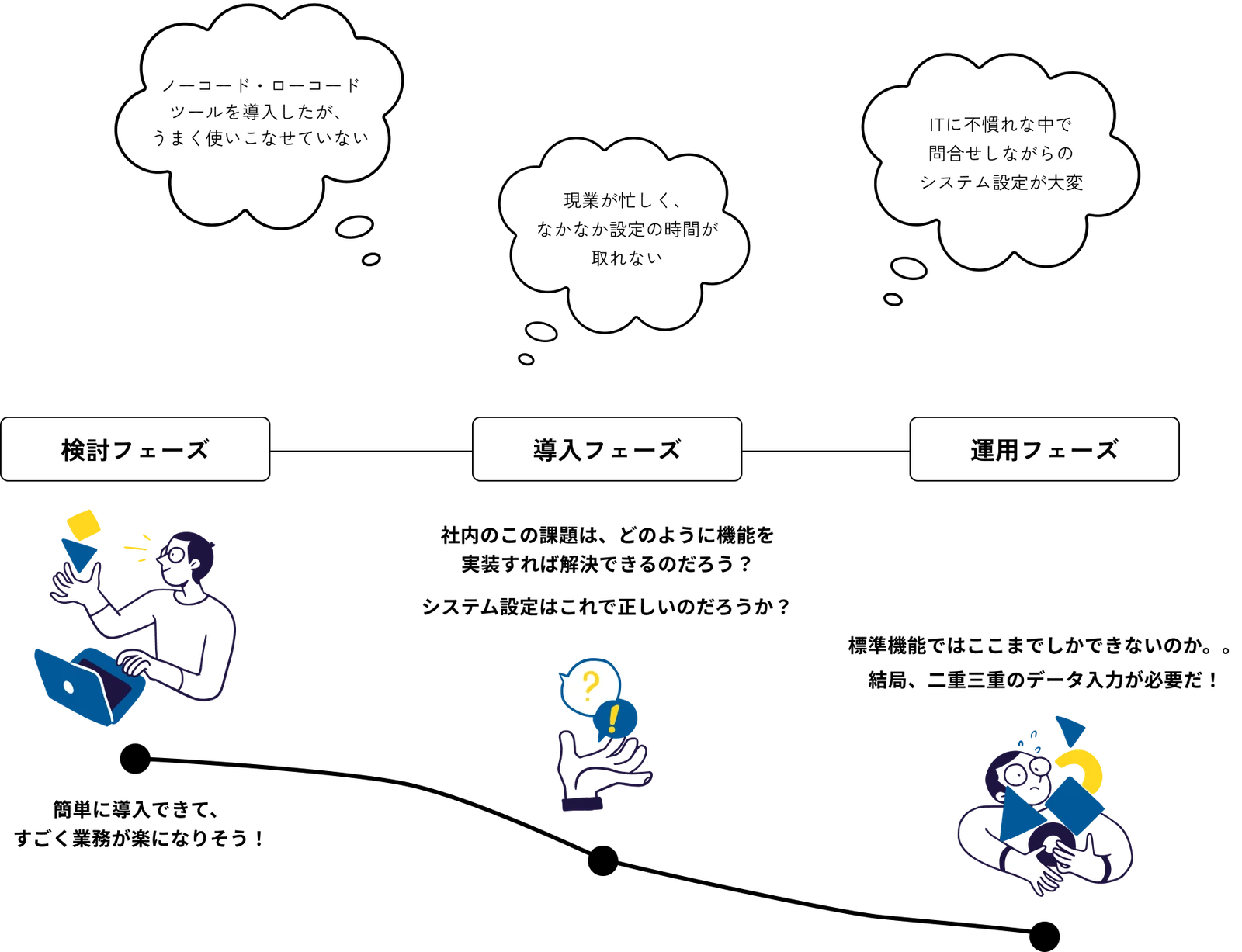 ツールを自社導入したあと、検討・導入・運用と進むにつれて手に負えなくなっていく流れ